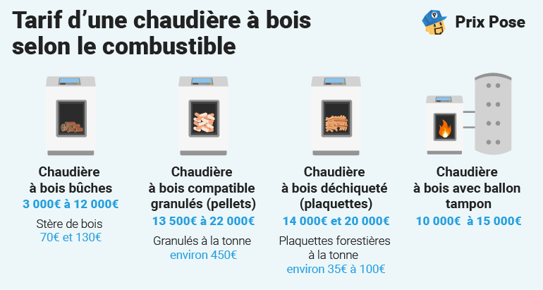 découvrez le coût du chauffage au bois, ses avantages économiques et conseils pour optimiser votre consommation.