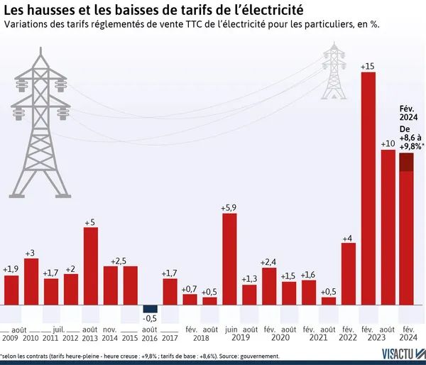 découvrez le coût de l'électricité selon les normes en vigueur et optimisez votre consommation énergétique pour réduire vos dépenses.