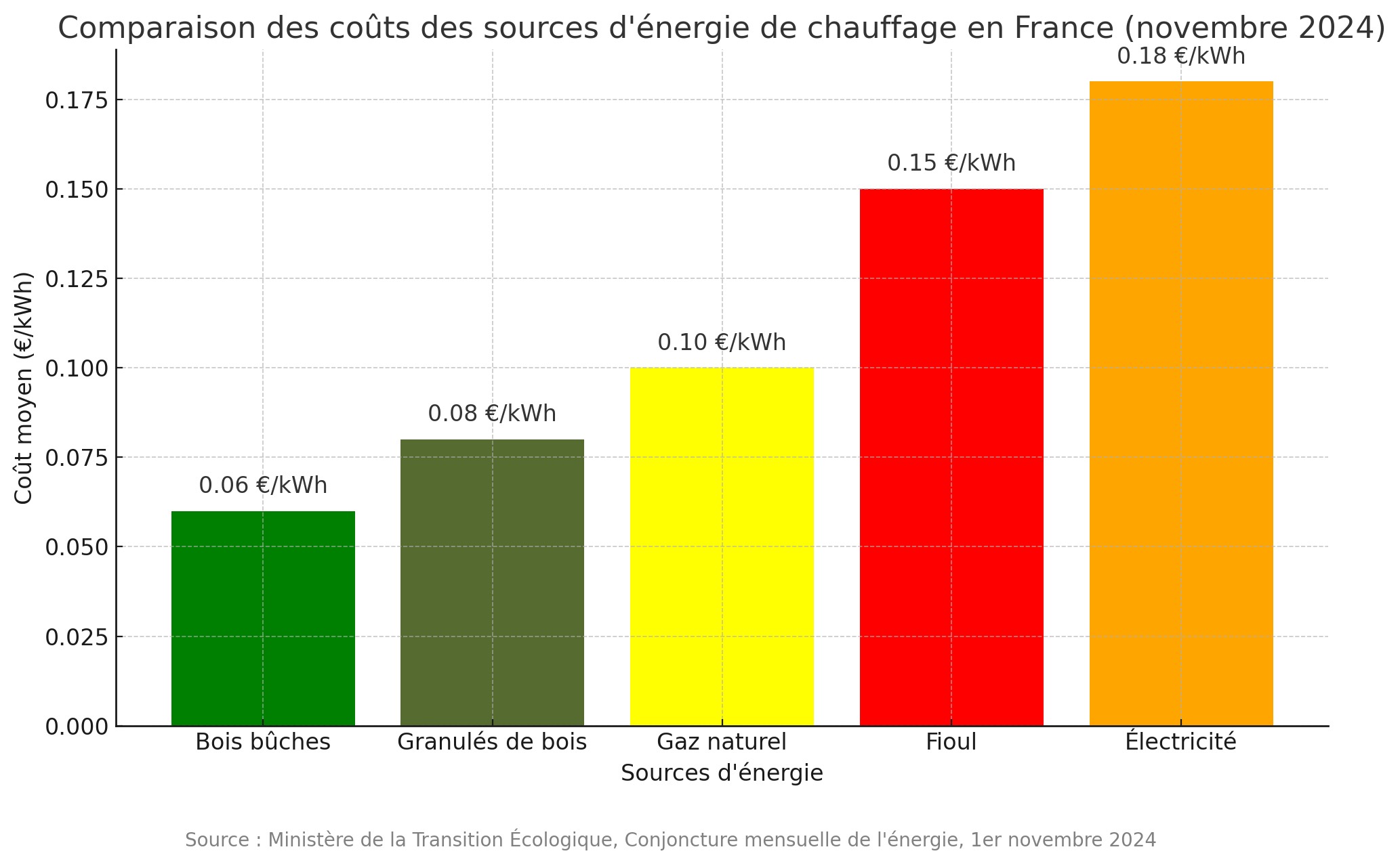 découvrez le coût d'installation d'un système de chauffage, les facteurs qui influencent les prix, et des conseils pour choisir la meilleure option adaptée à votre budget.