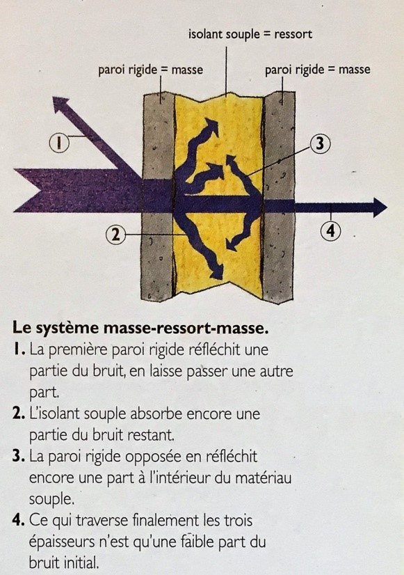 découvrez nos solutions d'isolation phonique efficaces pour réduire les bruits et améliorer le confort acoustique de votre intérieur.