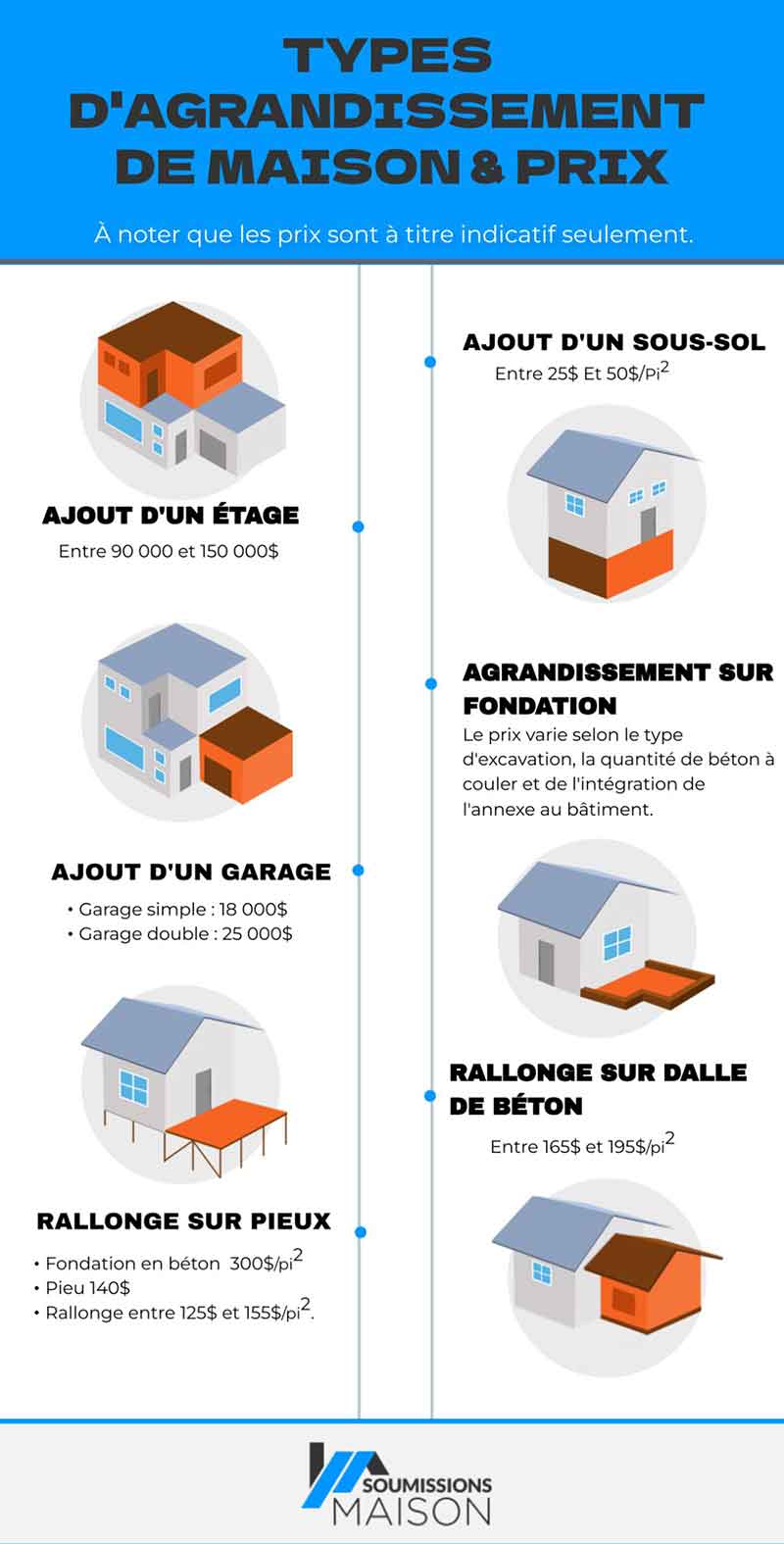 découvrez les prix des extensions d'étage pour agrandir votre maison. obtenez des conseils et estimations pour votre projet d'extension en toute simplicité.