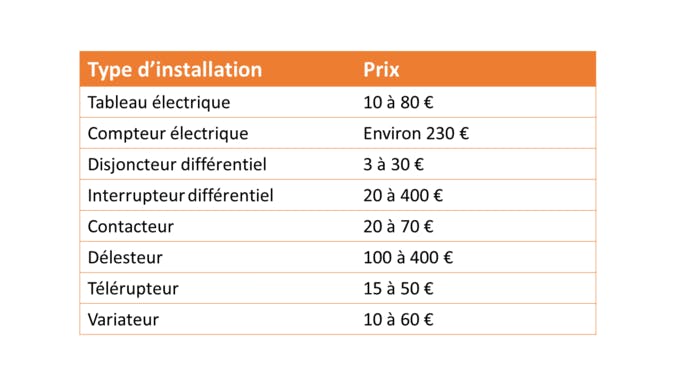 découvrez les tarifs pour l'installation électrique de votre maison : coûts, conseils et prestations pour un chantier adapté à vos besoins.