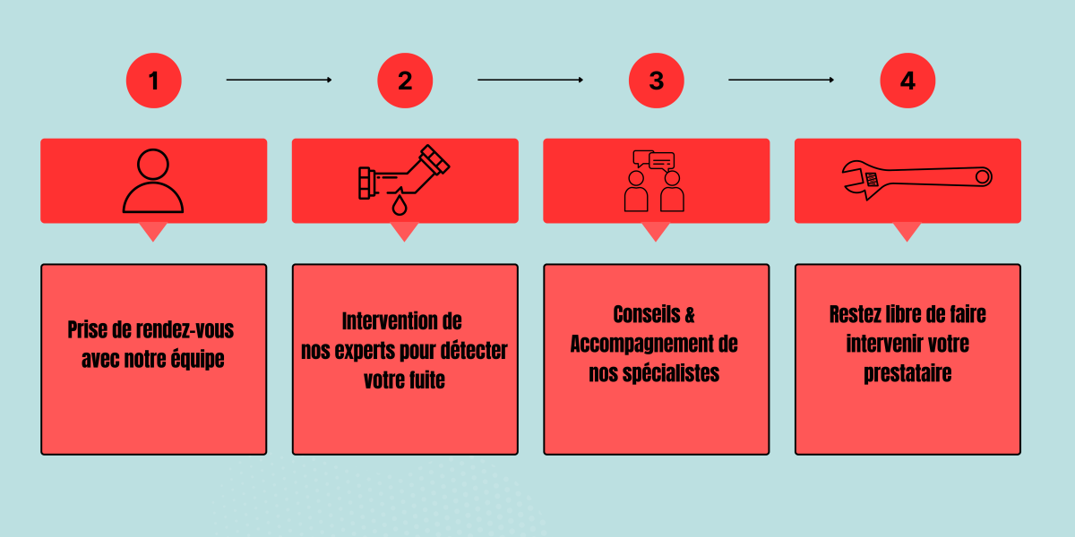 découvrez nos tarifs transparents pour la recherche de fuite d'eau avec un diagnostic précis et sans surprise, garantissant efficacité et tranquillité d'esprit.