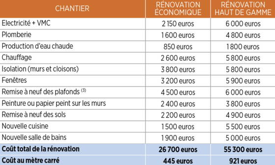 découvrez les prix de la rénovation de chauffage au sol : coûts, avantages et conseils pour un système performants et économique.