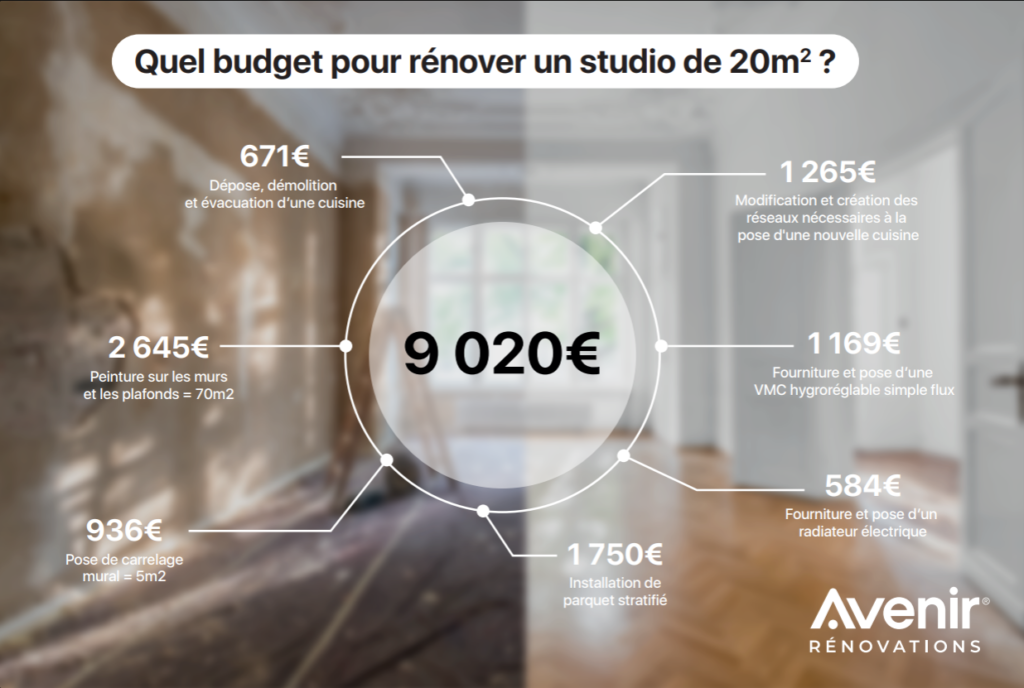 découvrez comment rénover un studio de 20m2 en optimisant votre budget. guide complet des prix, conseils pratiques et astuces pour une rénovation réussie.