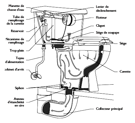 service de réparation rapide de chasse d'eau pour wc : dépannage efficace et solution durable pour tous vos problèmes de fuite ou de mécanisme défectueux.