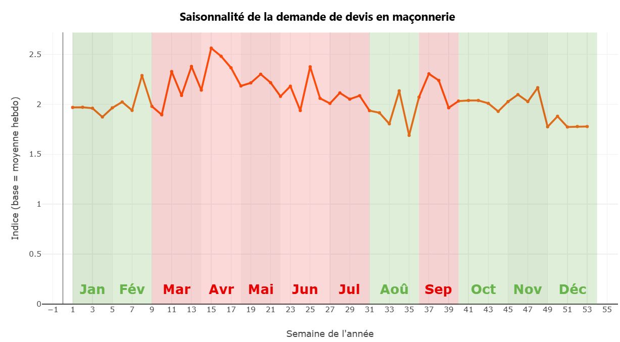 découvrez nos tarifs compétitifs pour tous vos travaux de maçonnerie. qualité et savoir-faire au meilleur prix pour vos projets de construction et rénovation.